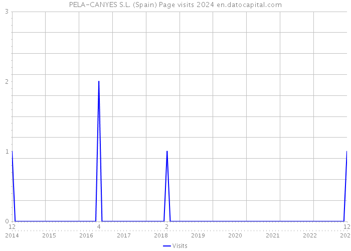 PELA-CANYES S.L. (Spain) Page visits 2024 