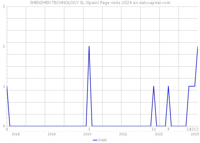 SHENZHEN TECHNOLOGY SL (Spain) Page visits 2024 
