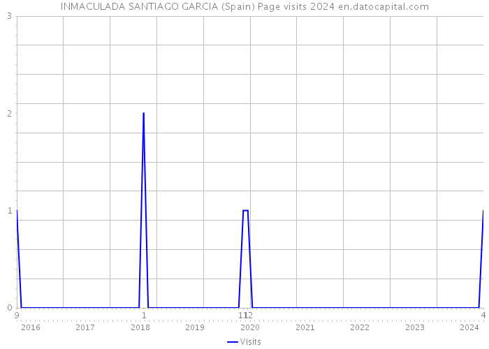 INMACULADA SANTIAGO GARCIA (Spain) Page visits 2024 