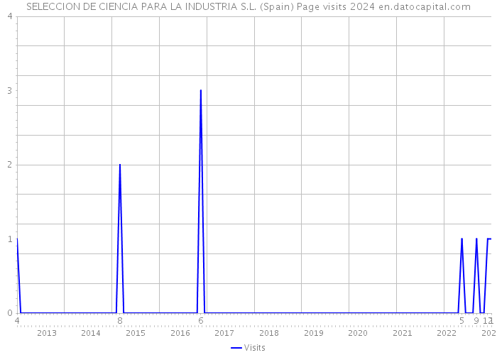 SELECCION DE CIENCIA PARA LA INDUSTRIA S.L. (Spain) Page visits 2024 