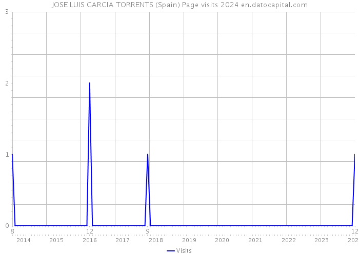 JOSE LUIS GARCIA TORRENTS (Spain) Page visits 2024 
