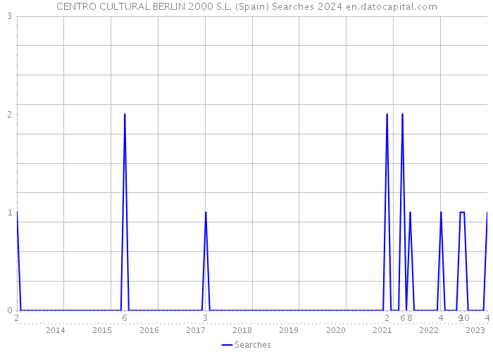 CENTRO CULTURAL BERLIN 2000 S.L. (Spain) Searches 2024 
