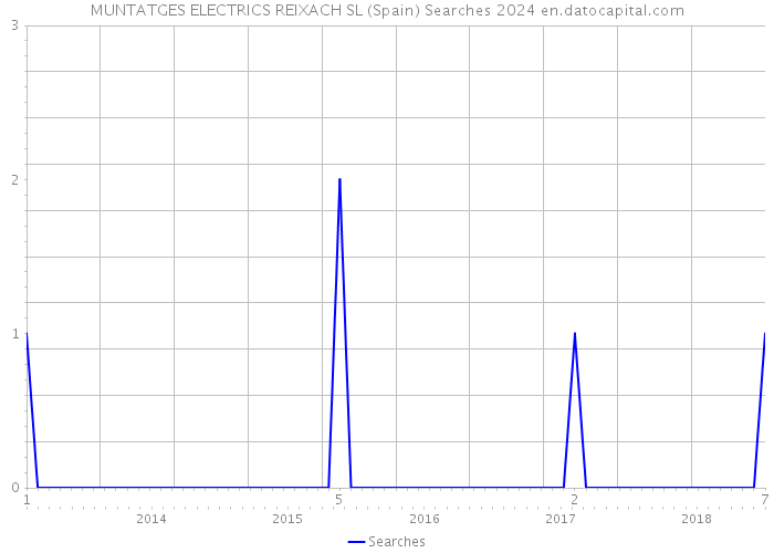 MUNTATGES ELECTRICS REIXACH SL (Spain) Searches 2024 