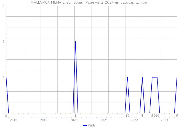 MALLORCA MENAJE, SL. (Spain) Page visits 2024 