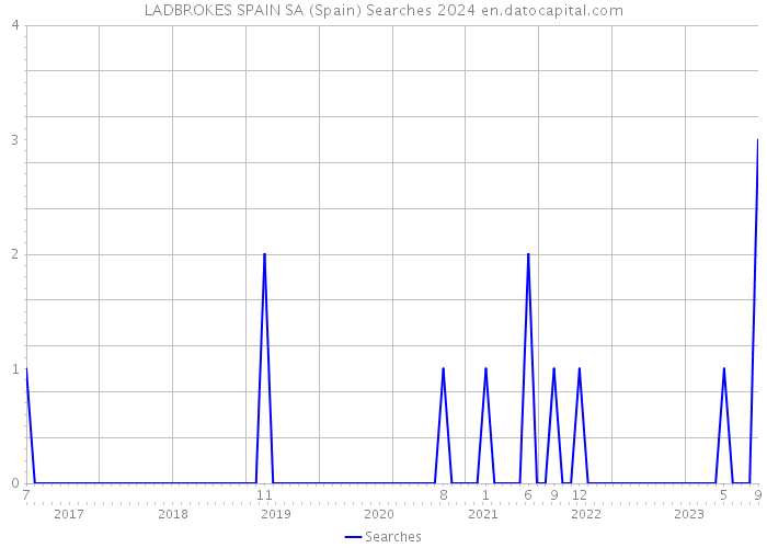 LADBROKES SPAIN SA (Spain) Searches 2024 