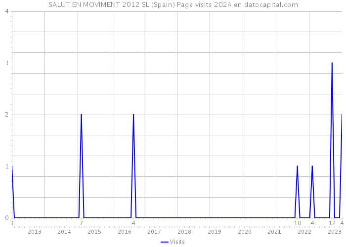SALUT EN MOVIMENT 2012 SL (Spain) Page visits 2024 