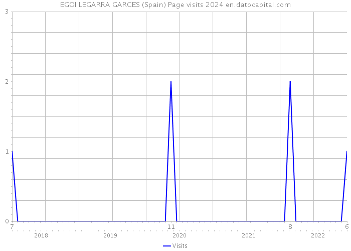 EGOI LEGARRA GARCES (Spain) Page visits 2024 