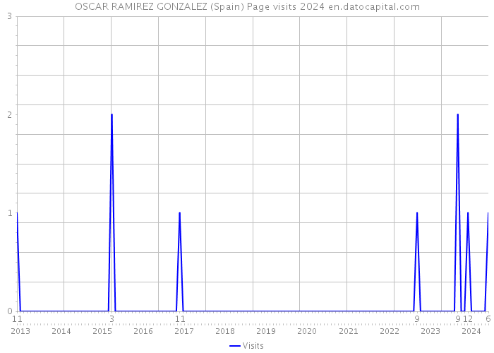 OSCAR RAMIREZ GONZALEZ (Spain) Page visits 2024 