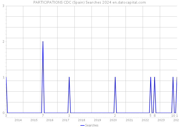 PARTICIPATIONS CDC (Spain) Searches 2024 