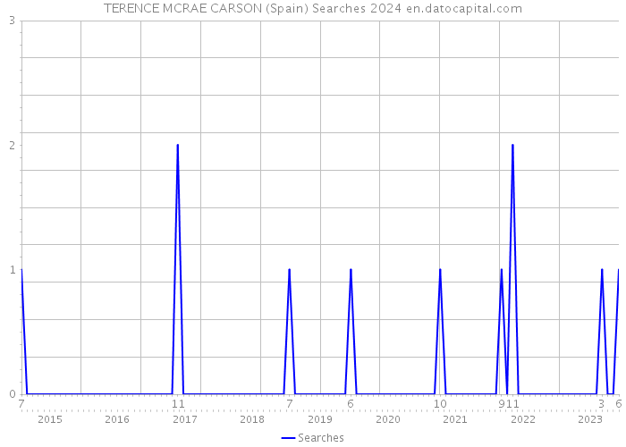 TERENCE MCRAE CARSON (Spain) Searches 2024 