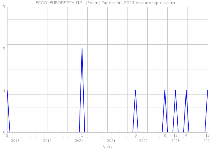 ECCO-EUROPE SPAIN SL (Spain) Page visits 2024 