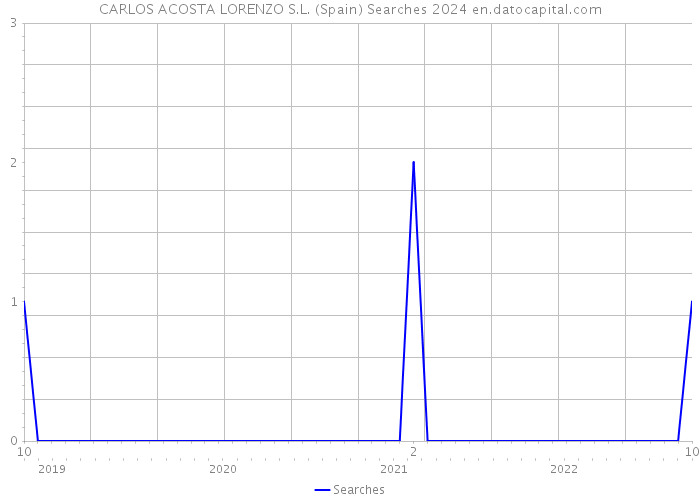 CARLOS ACOSTA LORENZO S.L. (Spain) Searches 2024 