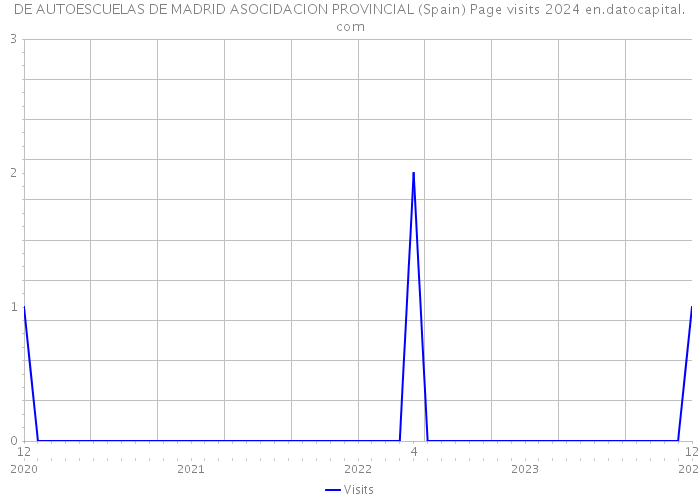 DE AUTOESCUELAS DE MADRID ASOCIDACION PROVINCIAL (Spain) Page visits 2024 