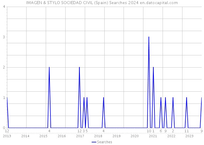 IMAGEN & STYLO SOCIEDAD CIVIL (Spain) Searches 2024 
