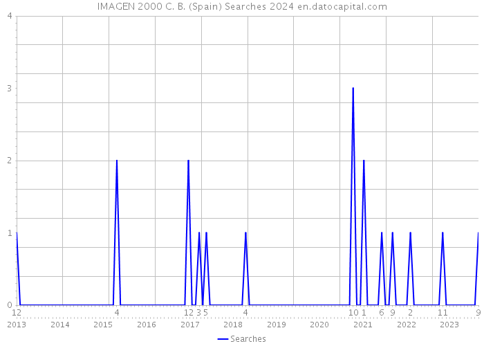 IMAGEN 2000 C. B. (Spain) Searches 2024 