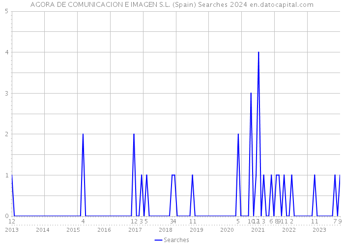 AGORA DE COMUNICACION E IMAGEN S.L. (Spain) Searches 2024 