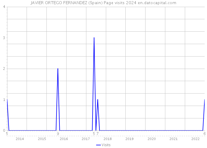 JAVIER ORTEGO FERNANDEZ (Spain) Page visits 2024 