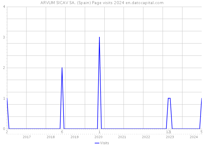 ARVUM SICAV SA. (Spain) Page visits 2024 