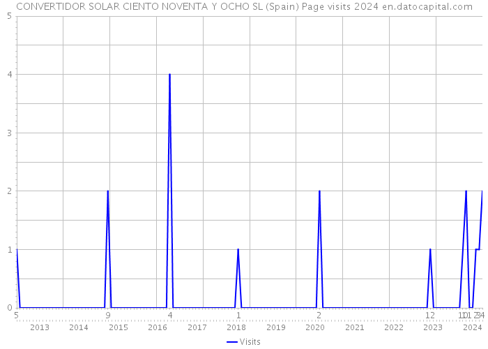 CONVERTIDOR SOLAR CIENTO NOVENTA Y OCHO SL (Spain) Page visits 2024 