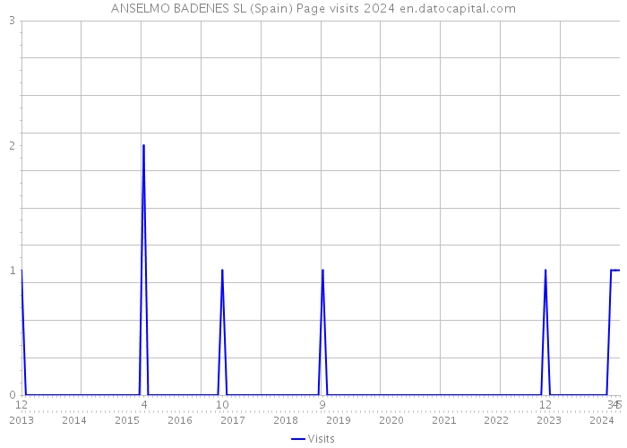 ANSELMO BADENES SL (Spain) Page visits 2024 