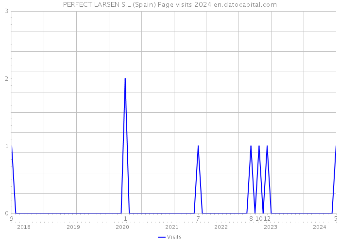 PERFECT LARSEN S.L (Spain) Page visits 2024 