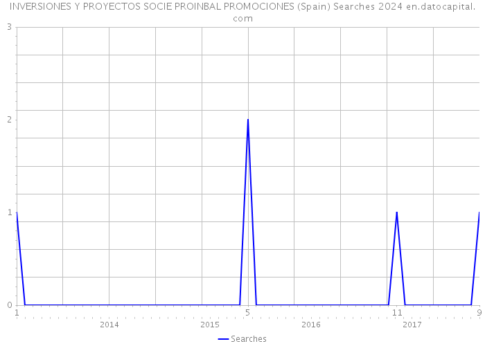 INVERSIONES Y PROYECTOS SOCIE PROINBAL PROMOCIONES (Spain) Searches 2024 