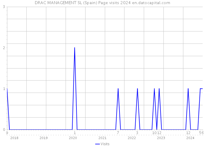 DRAC MANAGEMENT SL (Spain) Page visits 2024 