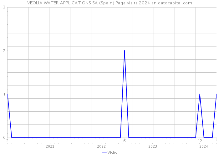 VEOLIA WATER APPLICATIONS SA (Spain) Page visits 2024 