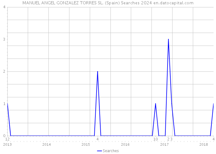 MANUEL ANGEL GONZALEZ TORRES SL. (Spain) Searches 2024 