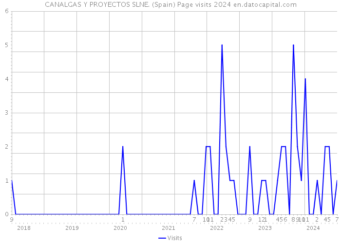 CANALGAS Y PROYECTOS SLNE. (Spain) Page visits 2024 