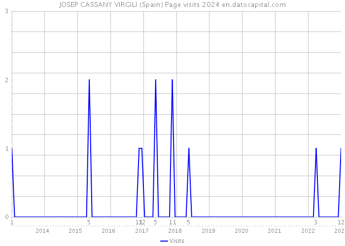 JOSEP CASSANY VIRGILI (Spain) Page visits 2024 