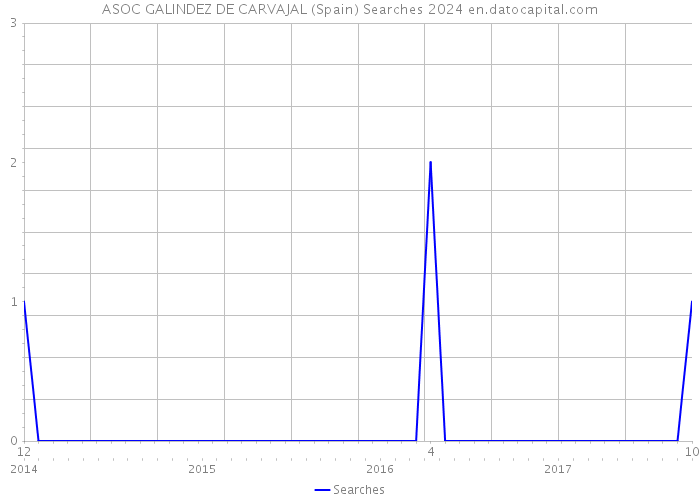 ASOC GALINDEZ DE CARVAJAL (Spain) Searches 2024 