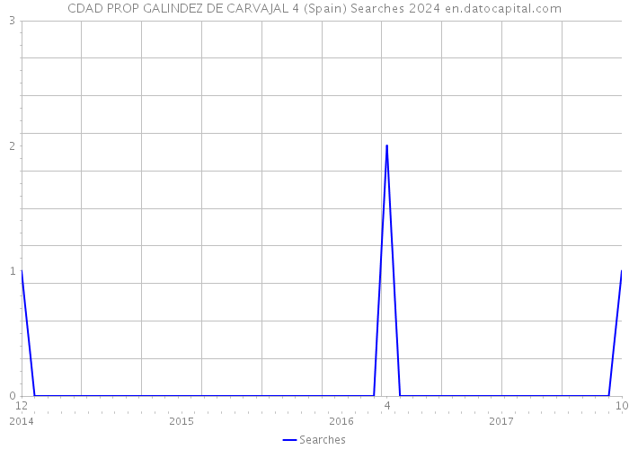 CDAD PROP GALINDEZ DE CARVAJAL 4 (Spain) Searches 2024 