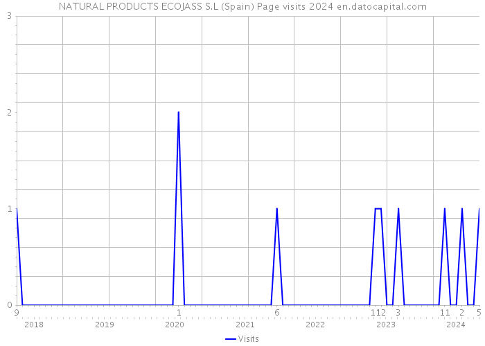 NATURAL PRODUCTS ECOJASS S.L (Spain) Page visits 2024 
