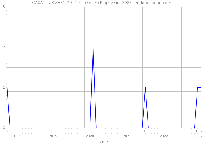 CASA PLUS ZHEN 2011 S.L (Spain) Page visits 2024 