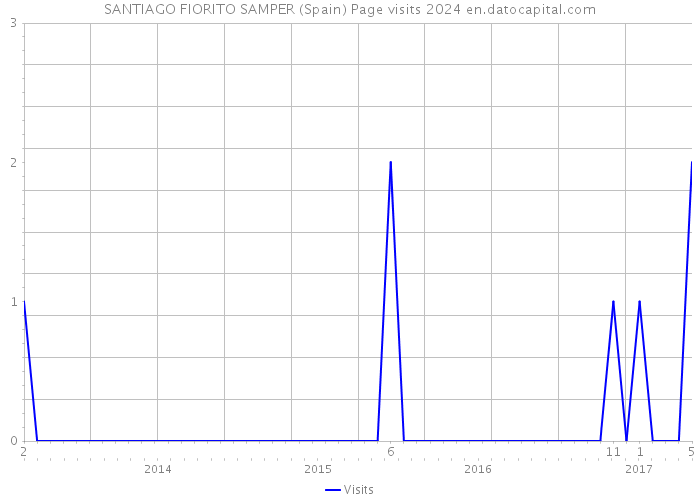 SANTIAGO FIORITO SAMPER (Spain) Page visits 2024 