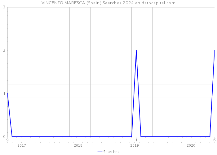 VINCENZO MARESCA (Spain) Searches 2024 