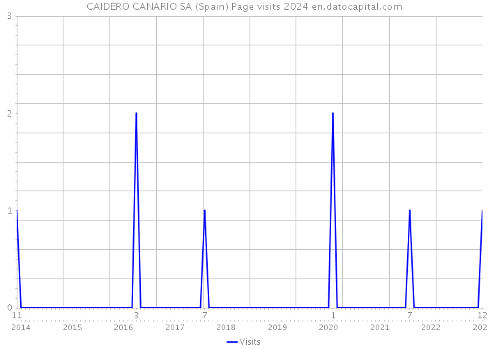 CAIDERO CANARIO SA (Spain) Page visits 2024 