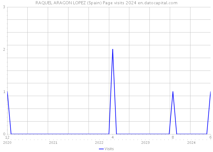 RAQUEL ARAGON LOPEZ (Spain) Page visits 2024 