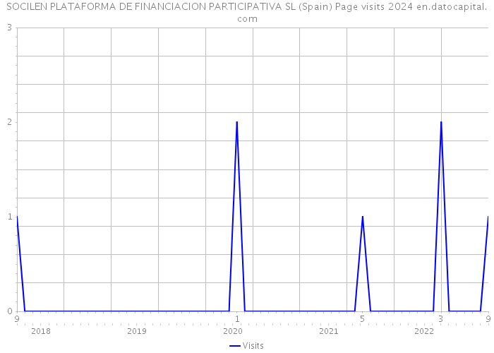 SOCILEN PLATAFORMA DE FINANCIACION PARTICIPATIVA SL (Spain) Page visits 2024 