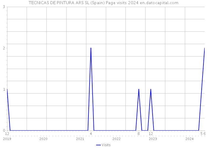 TECNICAS DE PINTURA ARS SL (Spain) Page visits 2024 