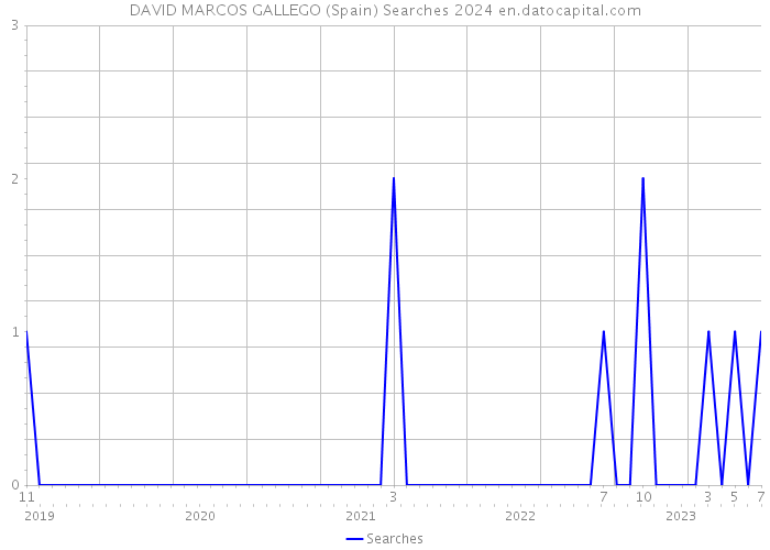 DAVID MARCOS GALLEGO (Spain) Searches 2024 