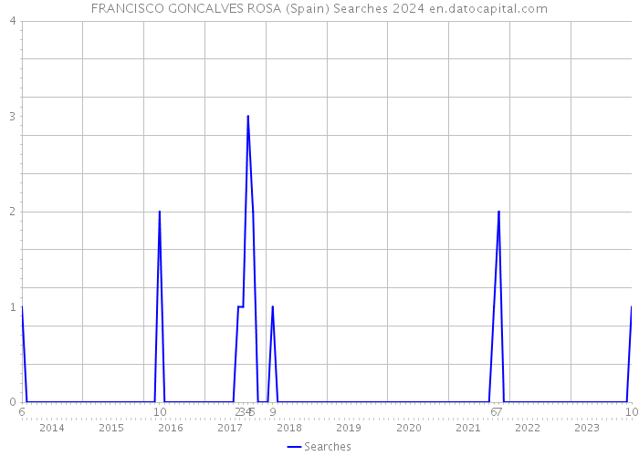 FRANCISCO GONCALVES ROSA (Spain) Searches 2024 