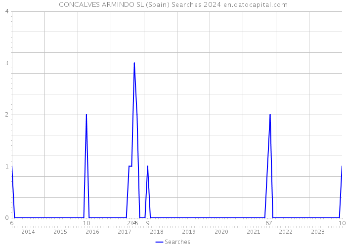 GONCALVES ARMINDO SL (Spain) Searches 2024 