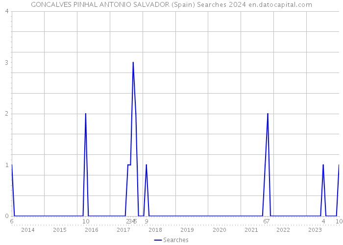 GONCALVES PINHAL ANTONIO SALVADOR (Spain) Searches 2024 