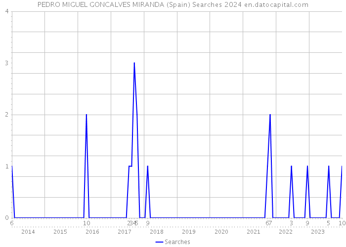 PEDRO MIGUEL GONCALVES MIRANDA (Spain) Searches 2024 