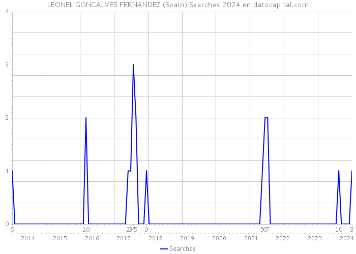 LEONEL GONCALVES FERNANDEZ (Spain) Searches 2024 