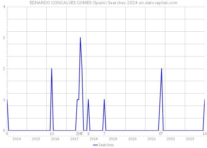 EDNARDO GONCALVES GOMES (Spain) Searches 2024 