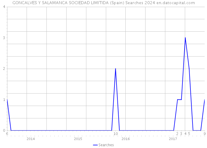 GONCALVES Y SALAMANCA SOCIEDAD LIMITIDA (Spain) Searches 2024 