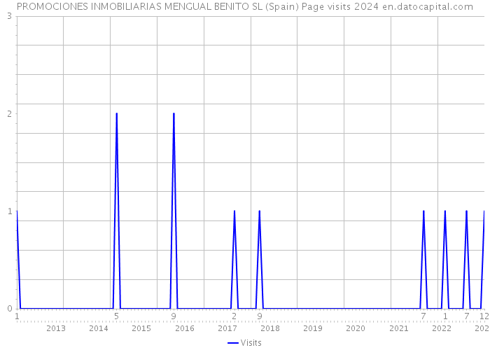 PROMOCIONES INMOBILIARIAS MENGUAL BENITO SL (Spain) Page visits 2024 